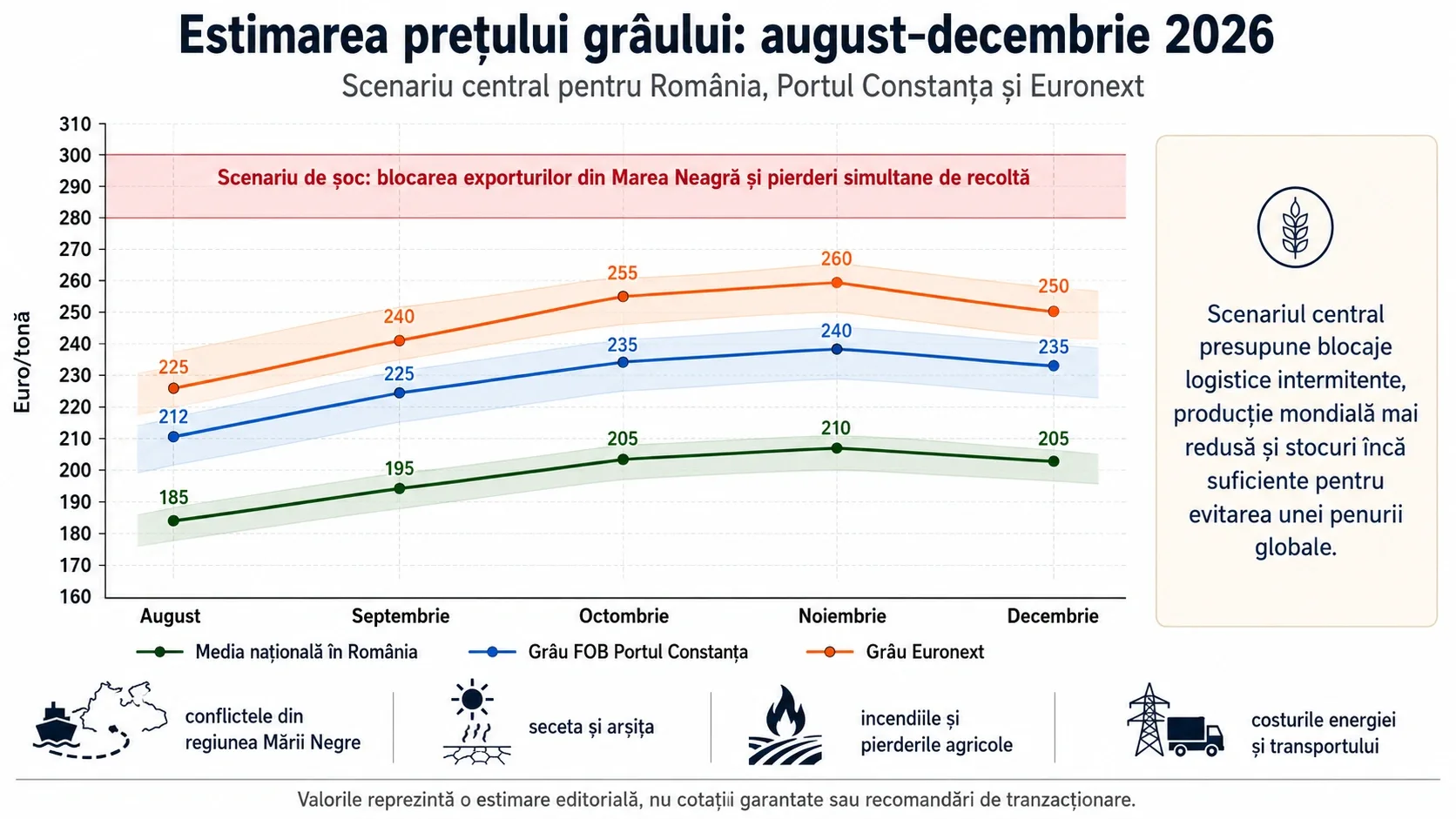 Graficul estimează prețul grâului august-decembrie 2026 pentru România, Constanța și Euronext