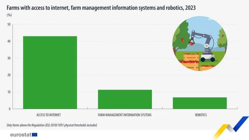 Grafic Eurostat despre accesul fermelor la internet, sisteme de management și robotică