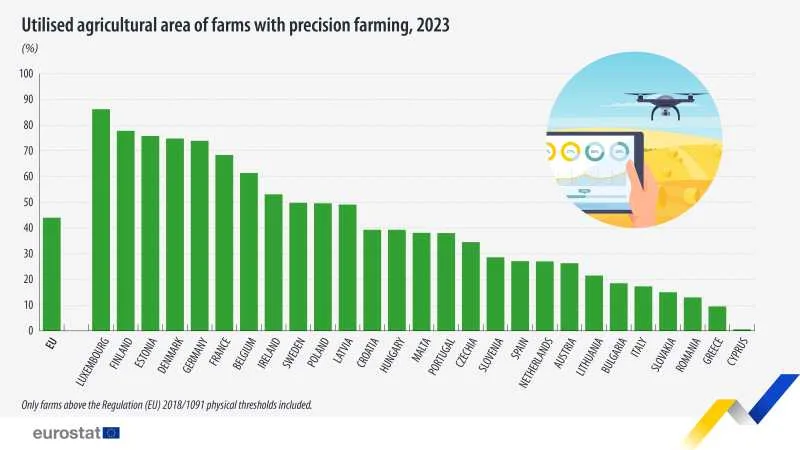 Grafic Eurostat cu ponderea suprafeței agricole utilizate în agricultura de precizie