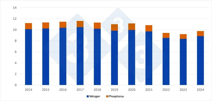 Grafic al consumului de azot și fosfor în UE, 2014-2024