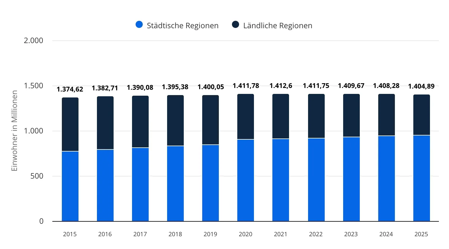 Grafic al populației urbane și rurale între 2015 și 2025