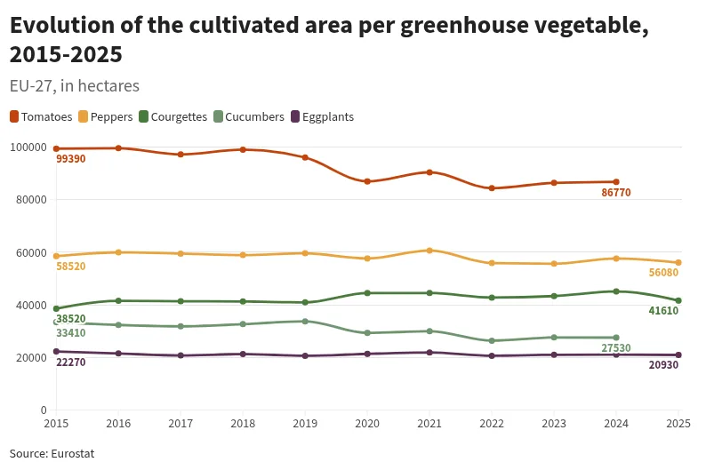 Grafic al suprafețelor cultivate în sere cu legume, în UE, 2015-2025