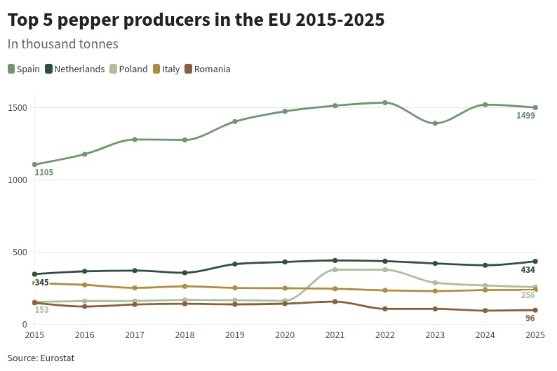 Grafic al producției de ardei în UE, cu Spania lider între 2015 și 2025