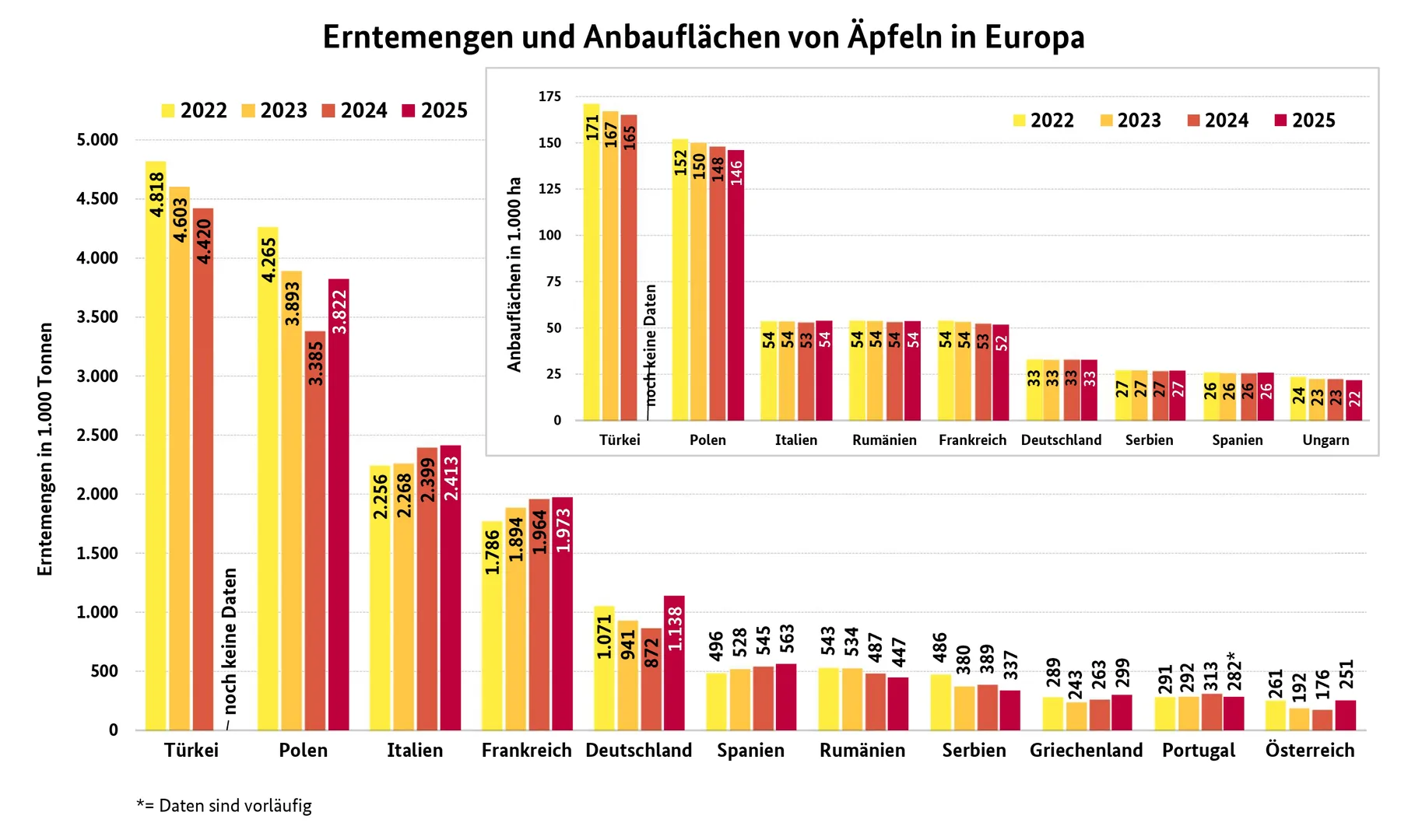 Grafic al producției și suprafețelor cultivate cu mere în Europa