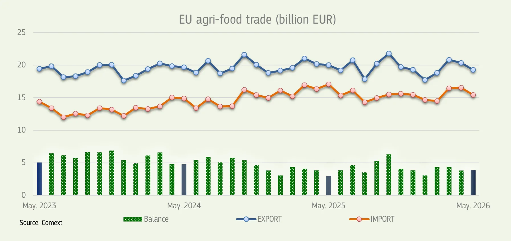 Grafic al comerțului agroalimentar UE, cu exporturi peste importuri în 2023–2026