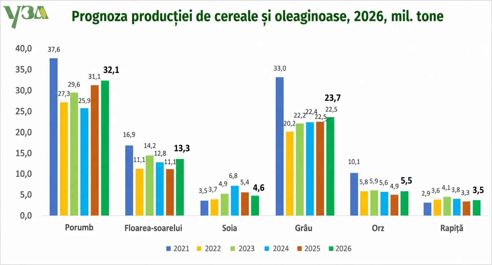 Grafic cu prognoza producției de cereale și oleaginoase pe culturi, 2021-2026