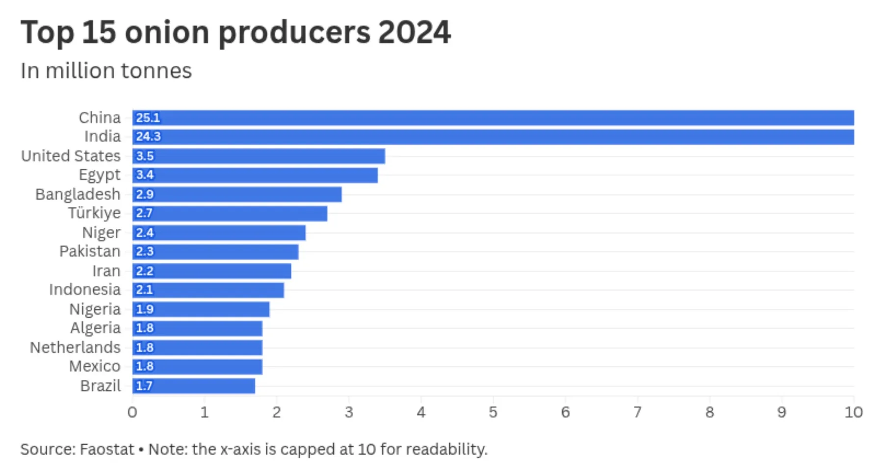 Grafic al producătorilor mondiali de ceapă în 2024, China și India conduc
