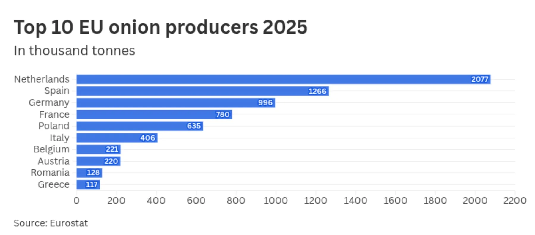 Grafic al producătorilor UE de ceapă în 2025, Olanda pe primul loc