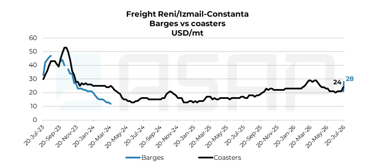 Grafic al navlului Reni/Izmail–Constanța pentru barje și nave maritime