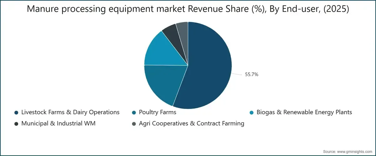 Diagramă circulară: fermele zootehnice dețin 55,7% din veniturile pieței în 2025