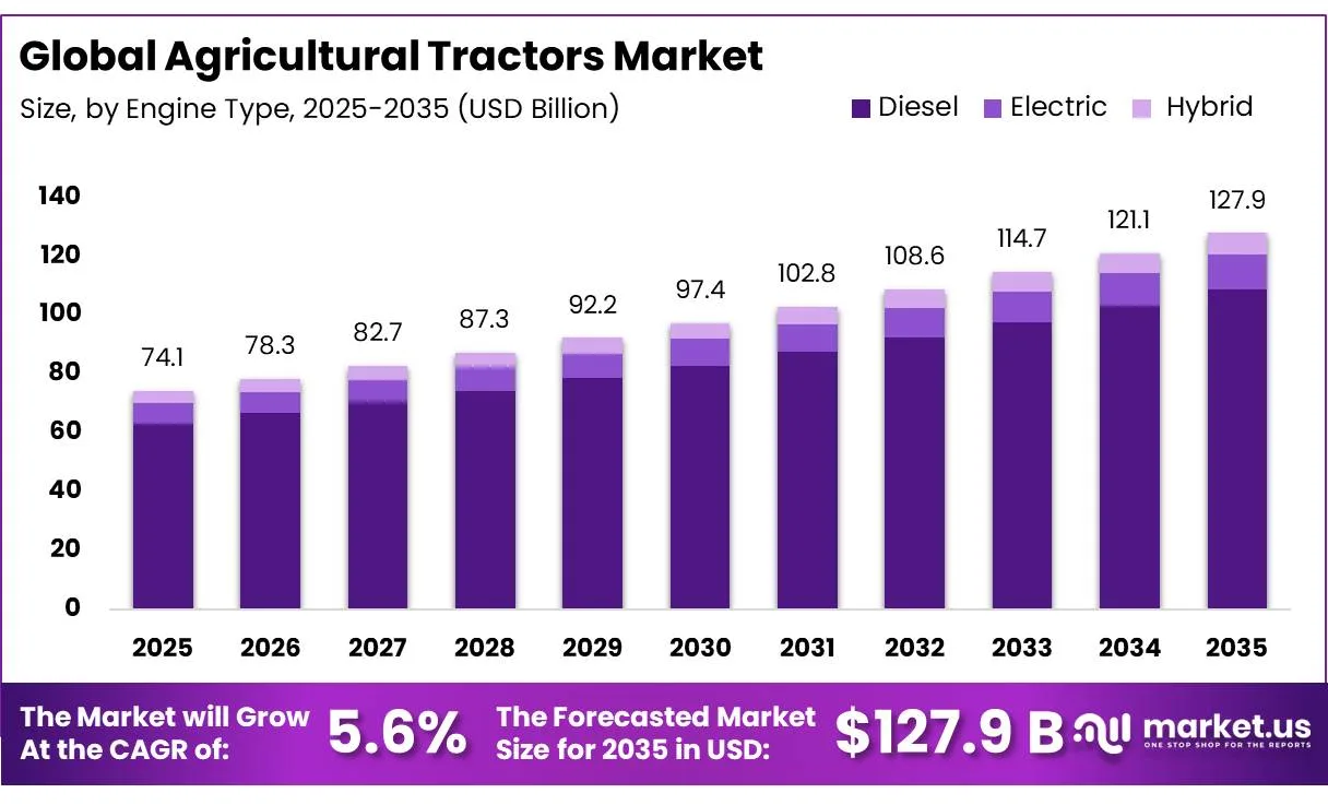 Grafic al pieței tractoarelor agricole, pe motorizări, între 2025 și 2035